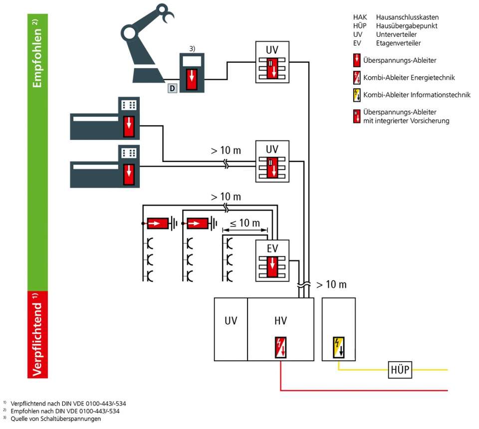 Schutzkonzept Für Industriegebäude Mit äußerem Blitzschutz